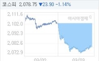 03일 코스피, 23.90p 내린 2078.75 마감(1.14%↓)