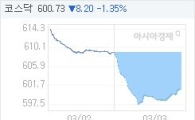 03일 코스닥, 8.20p 내린 600.73 마감(1.35%↓)