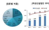 올 1월 신설법인 8064개…전년동월비 1.8% 감소