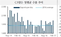 "韓수출 호조세, 해외수요 회복 뒷받침돼야"