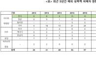 해외 나갔다 성폭력 피해 매년 증가…중국 1위