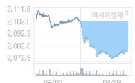 06일 코스피, 5.55p 내린 2073.20 출발(0.27%↓)