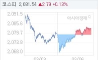 06일 코스피, 2.61p 오른 2081.36 마감(0.13%↑)