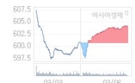 07일 코스닥, 0.48p 내린 603.57 출발(0.08%↓)