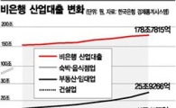 건설·부동산·자영업, 허리휘는 非은행대출 