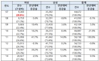 상표출원 ‘여초시대’, 여성 상표출원비중 최근 10년 7.4%↑