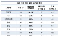 여전한 '유리천장'…30대그룹 여성 임원 승진 비중 '2.4%'