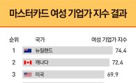 "한국, 여성이 기업하기 좋은 나라 54개국 중 42위" 