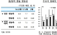 2월 외국인 채권유입 45.4억달러…88개월만에 '최대'