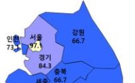 봄 분양 성수기 맞아 주택사업경기 회복세…"자금조달 비상"