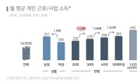 '대한민국 보통사람', 매월 283만원 번다…소득구간별 5배 차이 '양극화 심화'