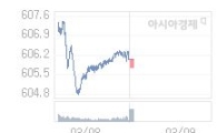 09일 코스닥, 1.83p 오른 607.58 출발(0.30%↑)