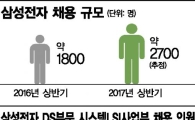 삼성전자, 상반기 공채서 인공지능 인력 3배 늘려 