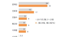 '문재인 지지율 떨어지고, 안희정 오르고'…갤럽 "文 32%·安 17%·黃 9%"