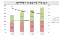 운용사 최대실적, 低보수 기반 규모의 경제…"경쟁심화 예상"
