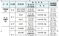 4·12 재보궐선거구 30곳 확정