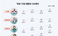 학생 1인당 사교육비 또 '역대최대'…지역·소득양극화 심각
