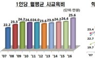 [사교육비 조사①]국·영·수보다 음·미·체에 몰린다