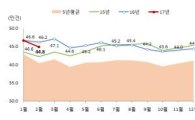 '월세화 주춤'…2월 월세비중 44.8%로 전년동월比 1.4P↓