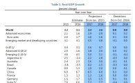 IMF "韓 경제성장 2.6%로 하향"