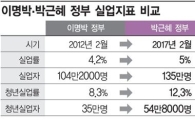 '일감 없고 손님도 없다'…저소득층 소득 급감 