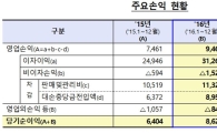 저축은행 실적 개선세 꾸준…작년 순이익 34.6% 증가