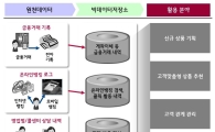 LG CNS, 국내 첫 금융권 빅데이터 사업 따냈다