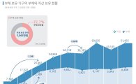 대한민국 국민, 평생 '빚' 안고 산다…20~60代 월소득 최대 20% '부채 상환'