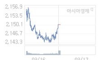 17일 코스피, 0.39p 오른 2150.47 출발(0.02%↑)