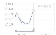 17일 코스닥, 1.21p 오른 615.09 출발(0.20%↑)