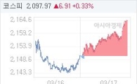 17일 코스피, 14.50p 오른 2164.58 마감(0.67%↑)