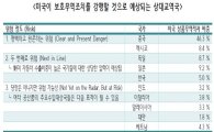 韓, 美보호무역조치 '두번째로 위험'등급…자동차산업 최대피해 우려