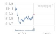 20일 코스닥, 0.47p 오른 613.73 출발(0.08%↑)