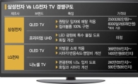 LG '나노셀'에 삼성 '프리미엄' 맞불 '고화질 대결'