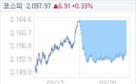 20일 코스피, 7.57p 내린 2157.01 마감(0.35%↓)