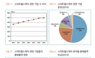 韓 스마트헬스케어 생태계 붕괴상태…"반쪽짜리 서비스 나올 우려"