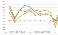 "남미·아랍·유라시아 FTA 체결시 수출 68억달러 늘어"