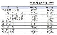 가계·기업대출 늘자 여신전문사 순익 16.5% 증가