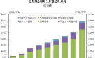 온라인쇼핑 급증…전자지급서비스 일평균 3435억원 '역대 최고' 