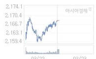 23일 코스피, 5.79p 오른 2174.09 출발(0.27%↑)