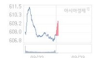 23일 코스닥, 1.79p 오른 609.36 출발(0.29%↑)