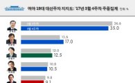 '전두환 표창 논란' 文, 호남 지지율 '최고치 경신'