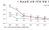 [한국의사회지표]교원 1인당 초등학생수, 16년만에 절반으로 