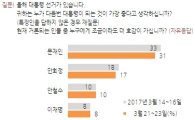 '네거티브 공방' 문재인·안희정, 지지율 '동반 하락'