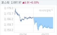 27일 코스피, 13.29p 내린 2155.66 마감(0.61%↓)