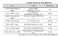 올 2분기 경기서 2만4000가구 공급…전년 69% 수준