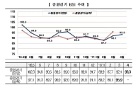 4월 기업경기전망 93.3…2개월 연속 상승
