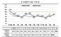 4월 기업경기전망 93.3…2개월 연속 상승