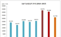 1분기 분양, 전년比 22% 감소… 2년 연속 감소세 