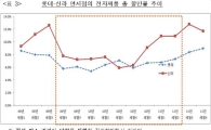 "정기할인 때 전자제품 빼자" 담합한 롯데·신라면세점 18억 과징금